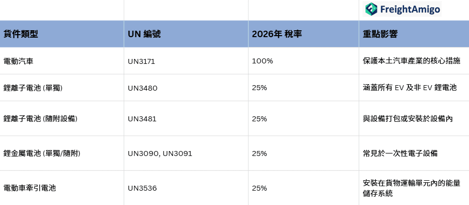 汽車電子貨運關稅.png