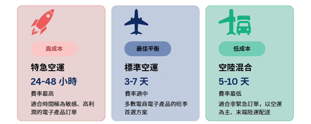 直接面向消費者空運的速度與成本權衡.png