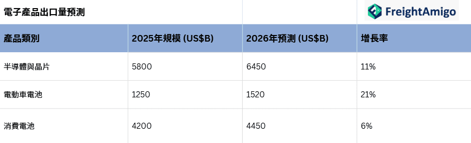 電子產品出口量預測.png