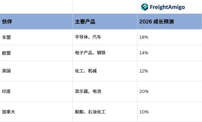 韩国主要贸易伙伴分析.png