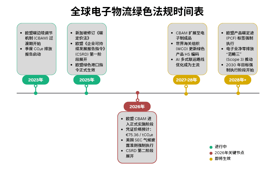 全球电子物流绿色法规时间表.png