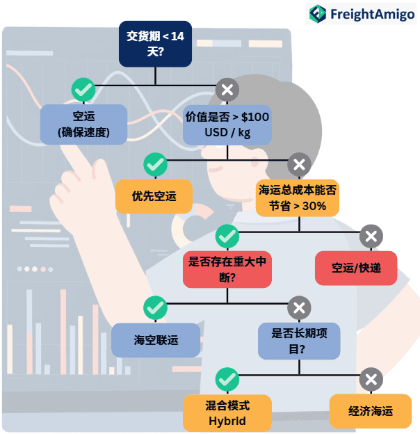 电子产品货运决策树.png