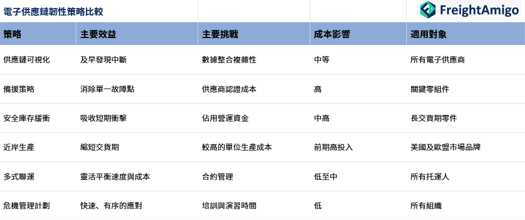 電子供應鏈韌性策略比較.png