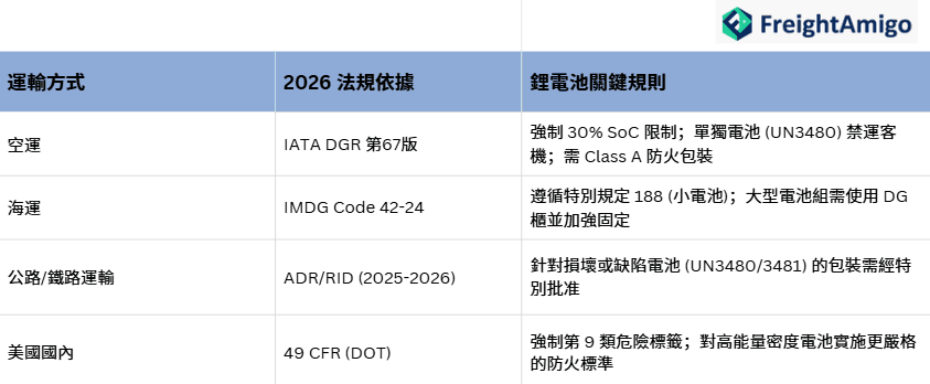 各運輸模式的相關鋰電池運輸法規.png