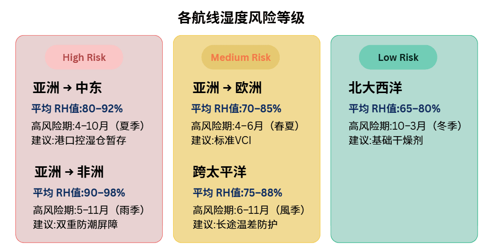 各航线湿度风险等级.png