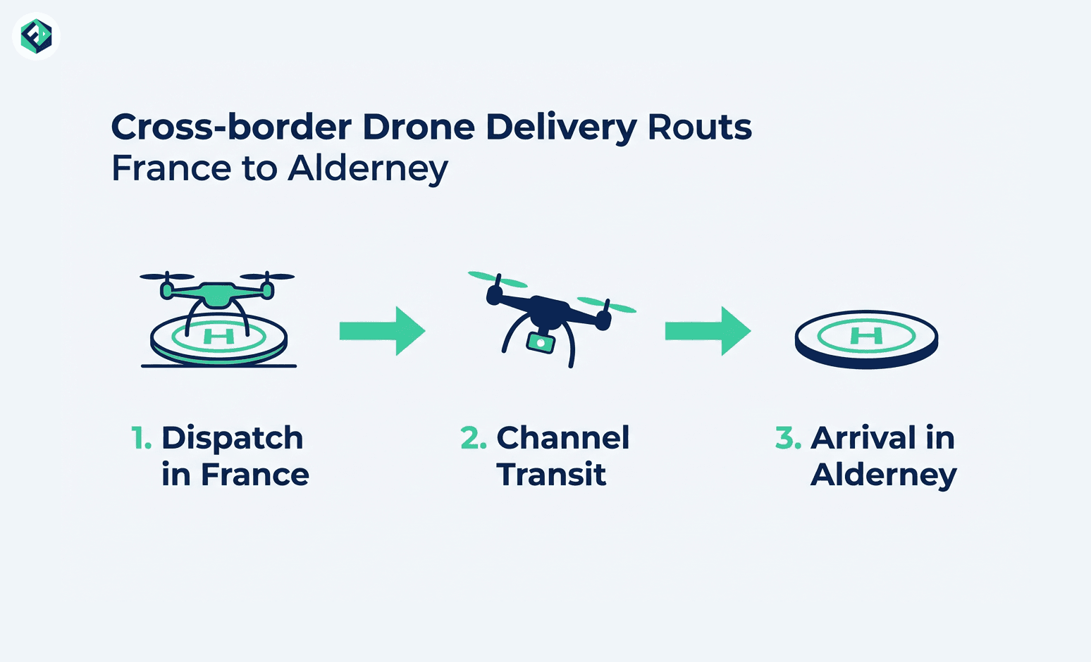 A 3-step vector flowchart outlining the drone delivery process from dispatch in France to transit over the English Channel and arrival in Alderney