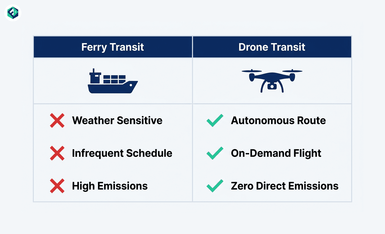 A vector infographic comparison matrix comparing traditional ferry transit and modern drone transit options