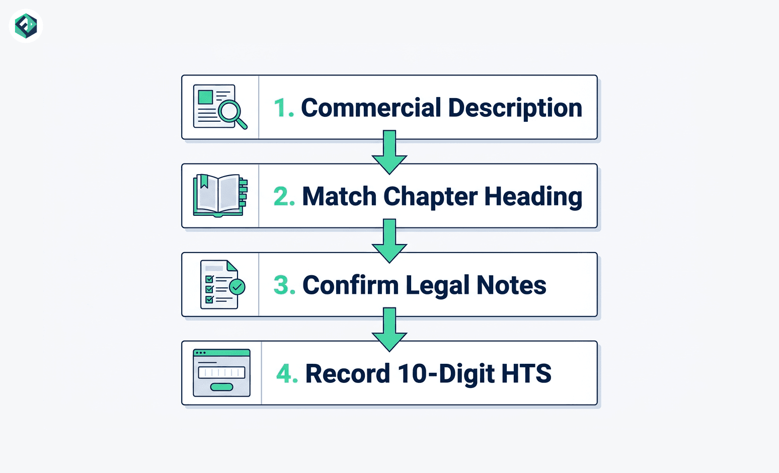Four-step HTS code lookup process for U.S. customs classification