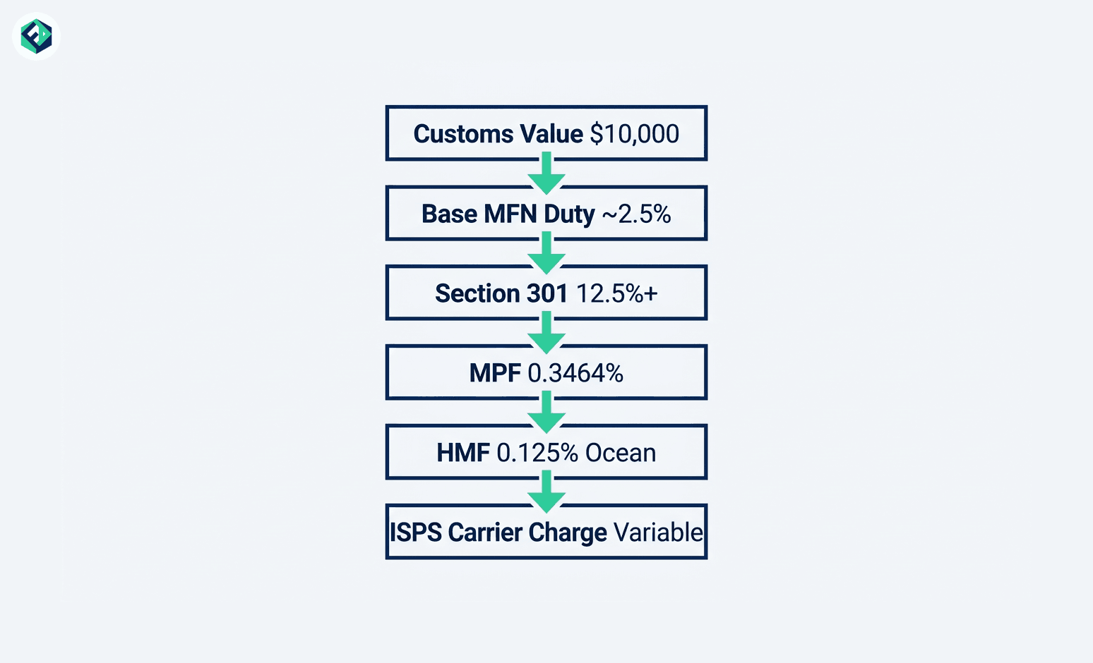 Example stacked MFN Section 301 MPF and HMF China tariff calculation