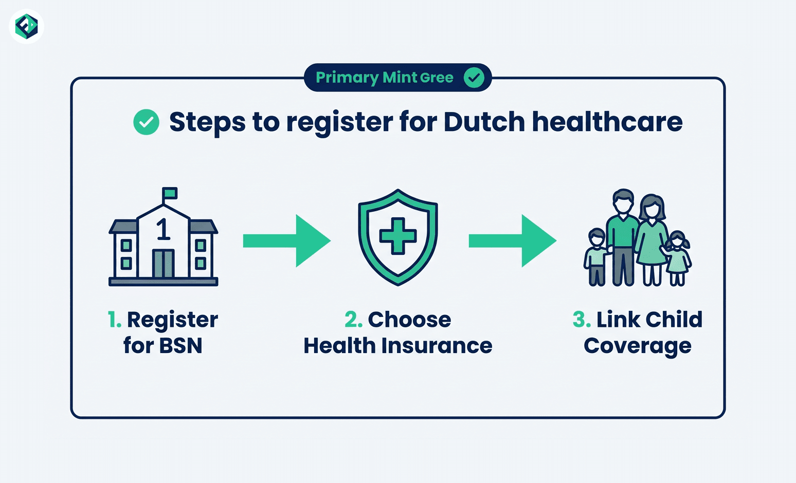 A 3-step vector flowchart outlining the process to register for Dutch healthcare, from obtaining a BSN to choosing insurance and linking child coverage.