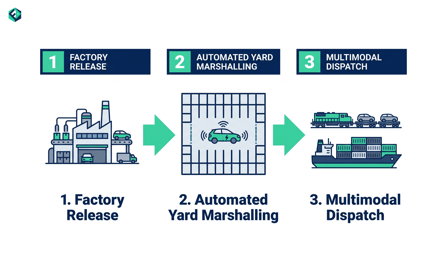 A 3-step process flowchart illustrating automated vehicle distribution from factory release to yard marshalling and multimodal dispatch.