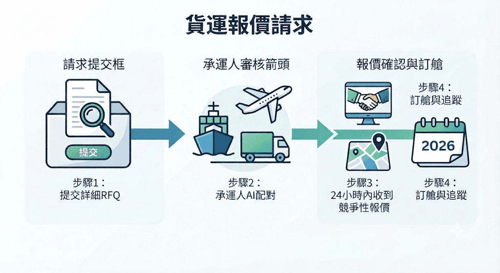 貨運報價請求流程