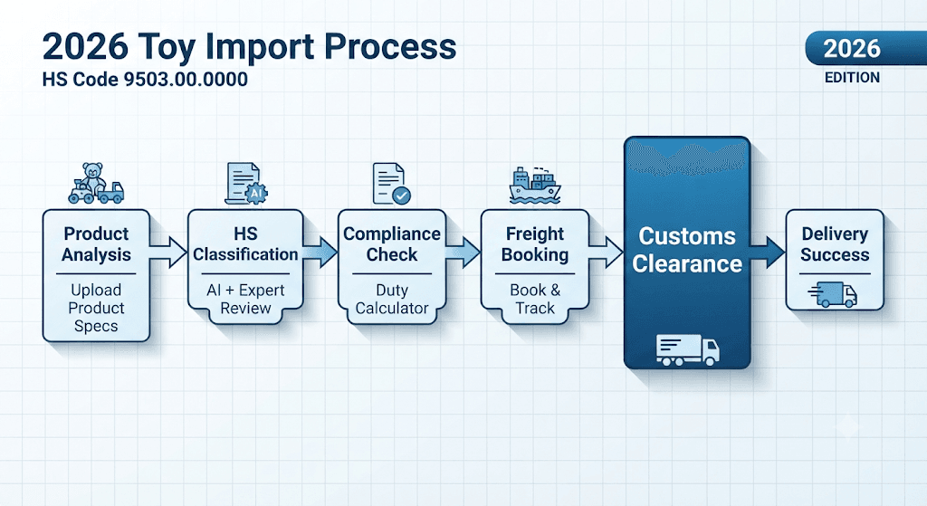 Toy Import Process