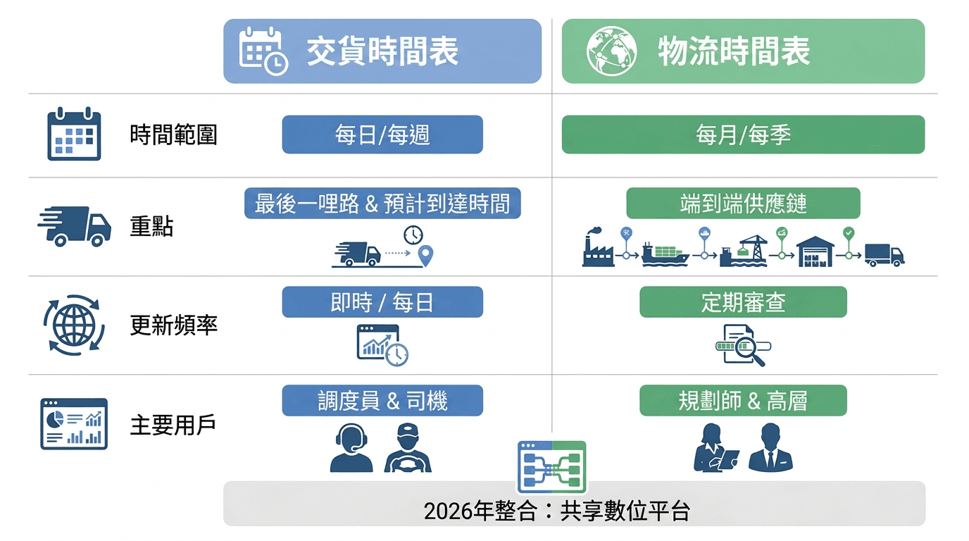 並排矩陣比較2026年送貨時間表與完整物流時間軸的功能差異