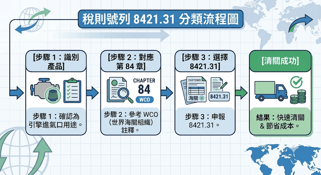 HS 編碼 8421.31分類流程