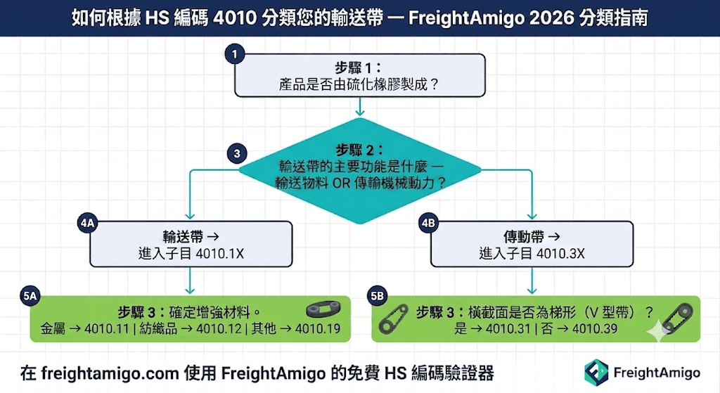 分類輸送帶的 HS Code 指南