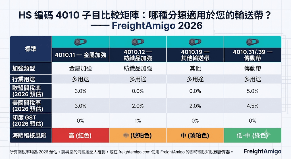 HS 編碼 4010 子目比較