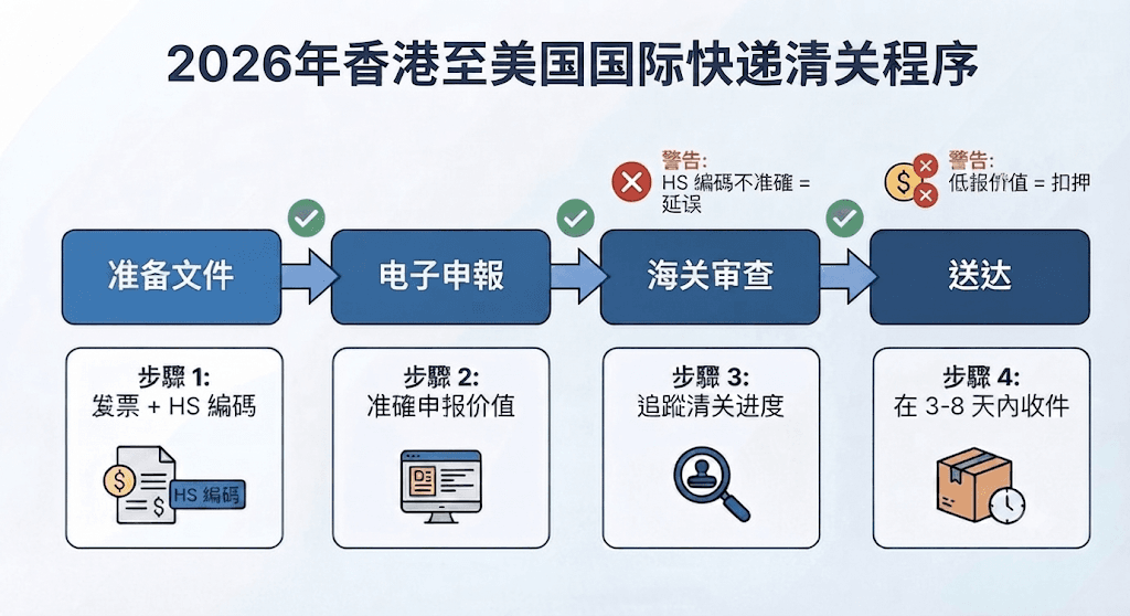 2026 香港至美国快递清关程序