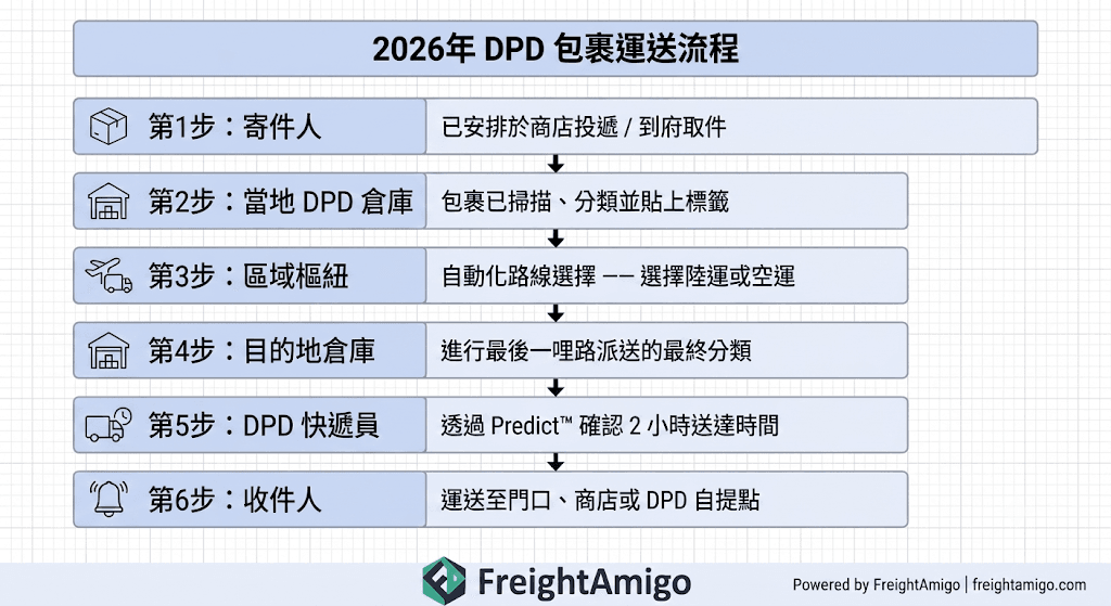 2026年 DPD 包裹運送流程
