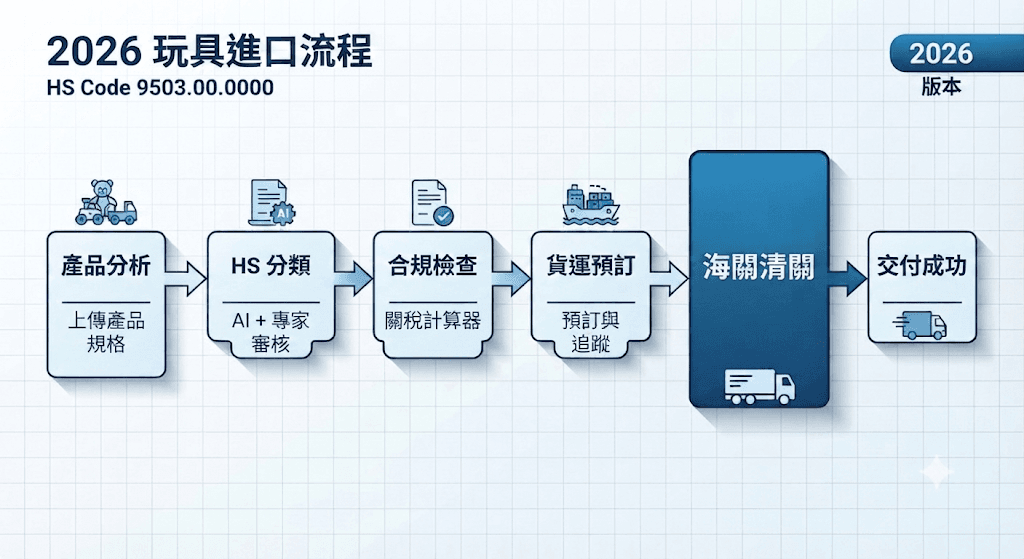 玩具進口流程