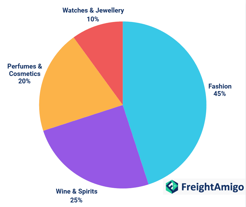 France Luxury Exports Breakdown