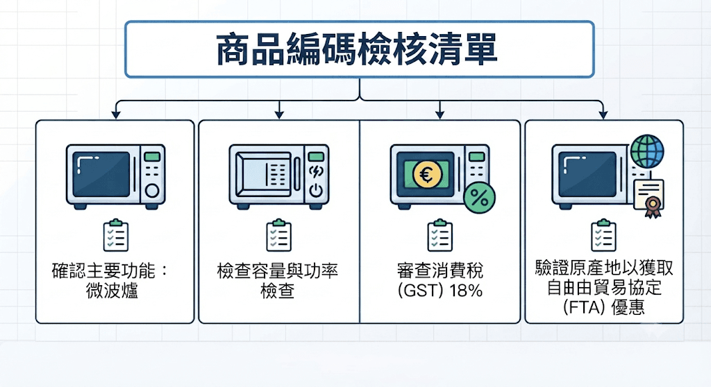微波爐 HS 編碼檢核清單