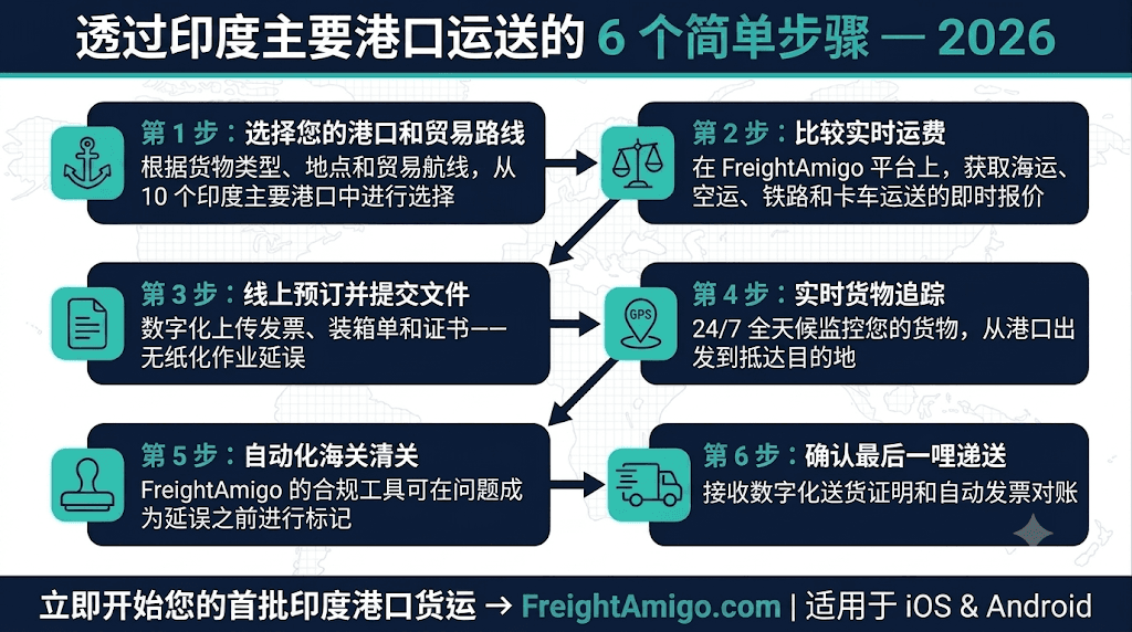 经由印度主要港口运输步骤