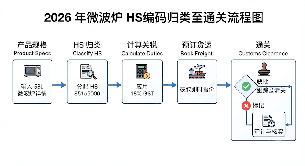 2026年微波炉 HS 编码分类流程图