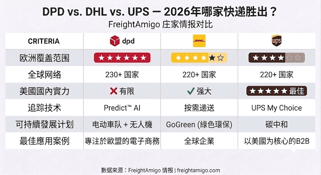 DPD vs DHL vs UPS