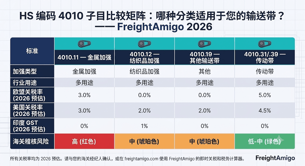 HS 编码 4010 子目比较