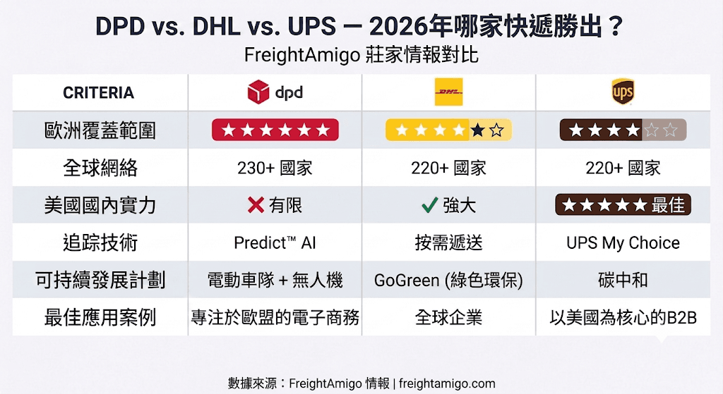 DPD vs DHL vs UPS
