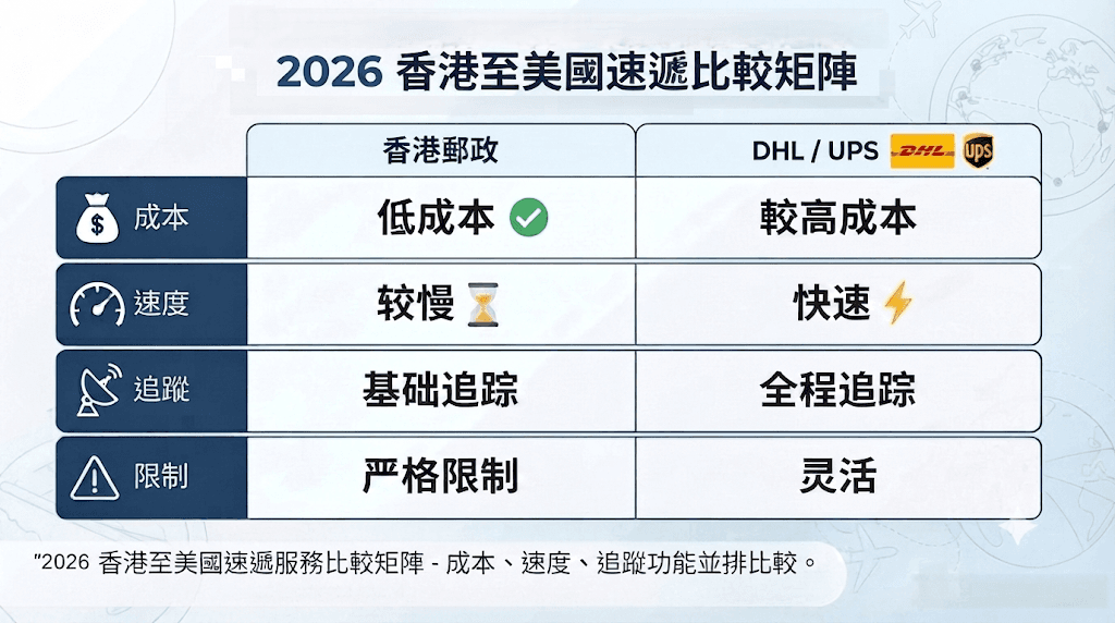 2026香港寄美国快递对比矩阵 - 成本速度追踪功能并排比较。