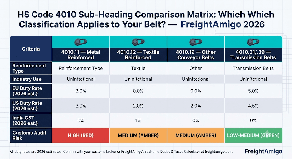 HS Code 4010 Sub-Heading Comparison
