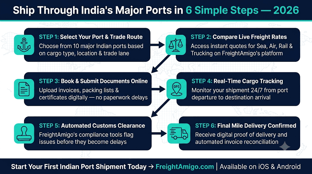 Ship Through India's Major Ports in 6 Steps