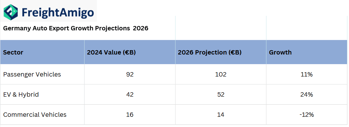 Germany Auto Export Growth Projections  2026