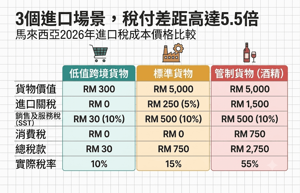 馬來西亞進口稅成本價格比較
