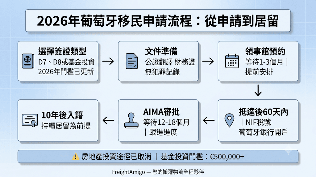 2026年葡萄牙移民申請流程