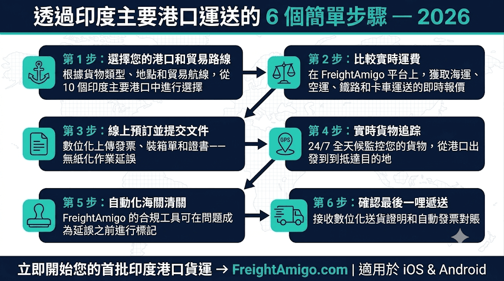 經由印度主要港口運輸步驟