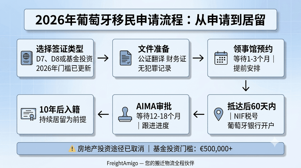 2026年葡萄牙移民申请流程