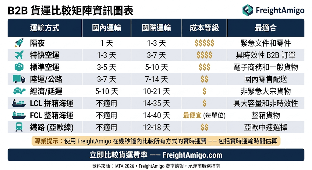 B2B 貨運比較資訊圖表