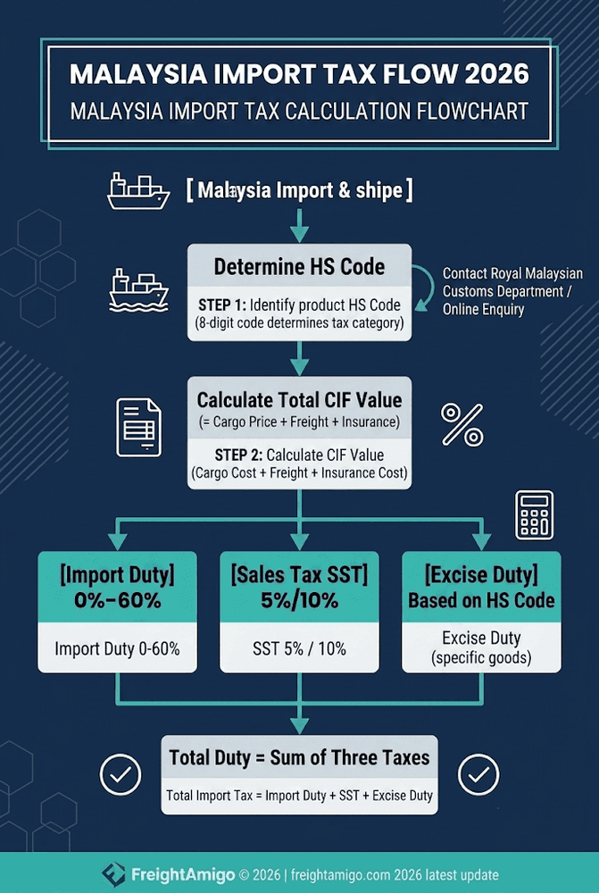 Malaysia Import Tax Flow