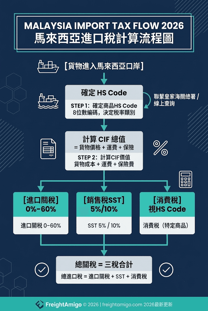 馬來西亞進口稅計算流程圖