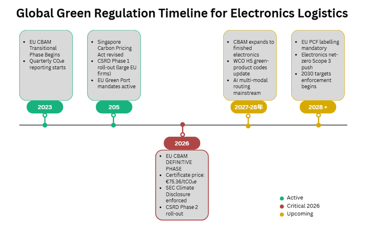 Green Logistics for Electronics | 2026 Savings | FreightAmigo