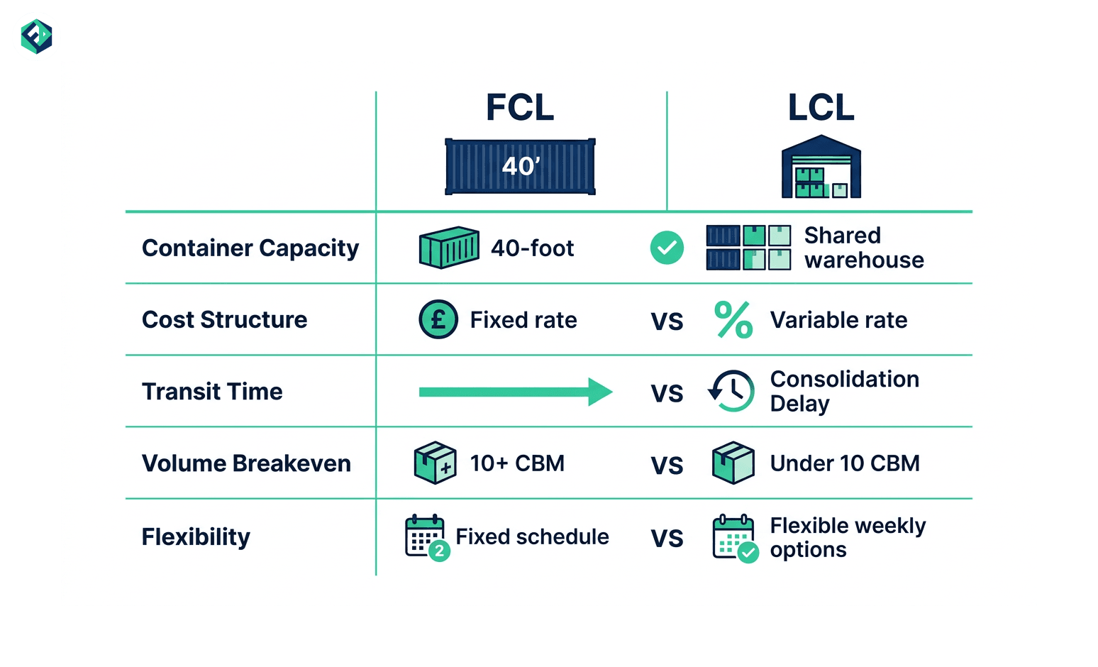 FCL versus LCL shipping comparison matrix showing container capacity, cost structure, transit time, volume breakeven, and flexibility differences