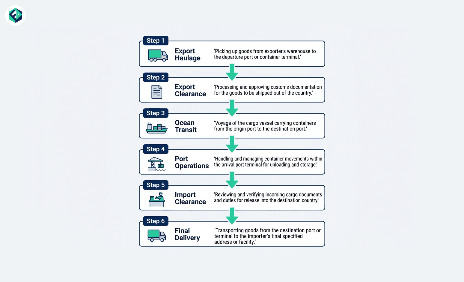 Six-step ocean freight forwarding process from export haulage through customs clearance to final delivery