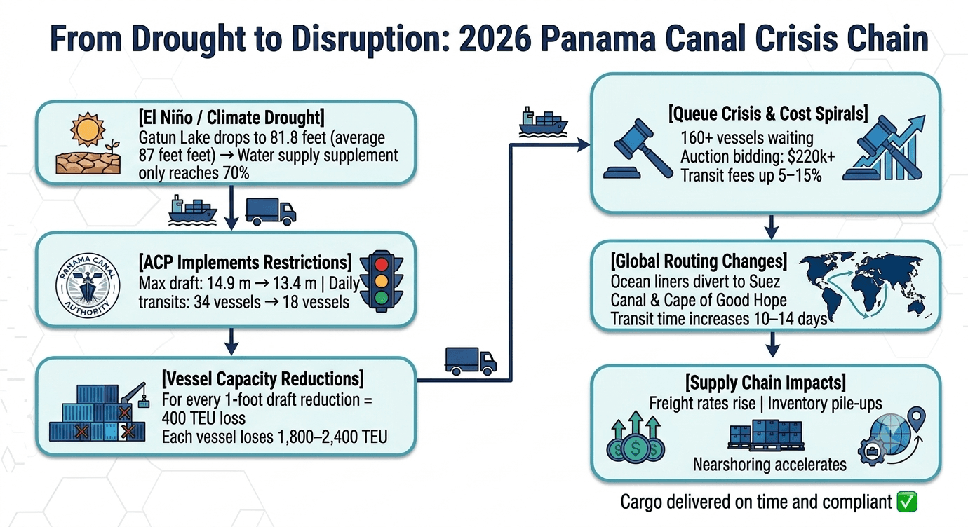 From Drought to Disruption The Panama Canal Crisis Chain 2026.png