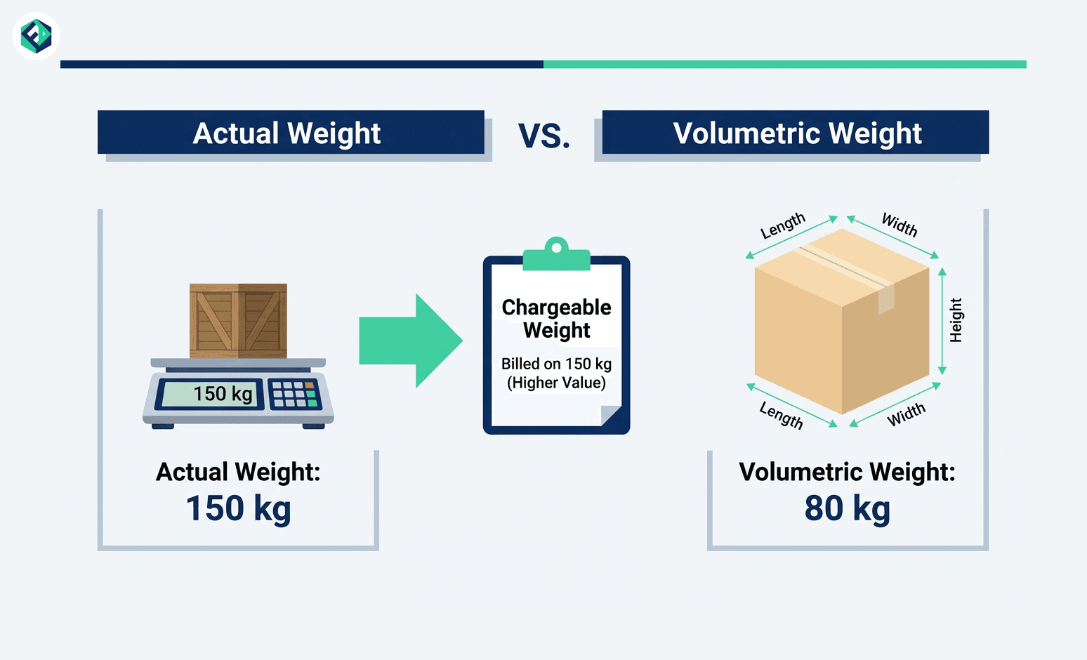 An infographic comparing actual weight and volumetric weight to show how chargeable weight is determined for air shipping