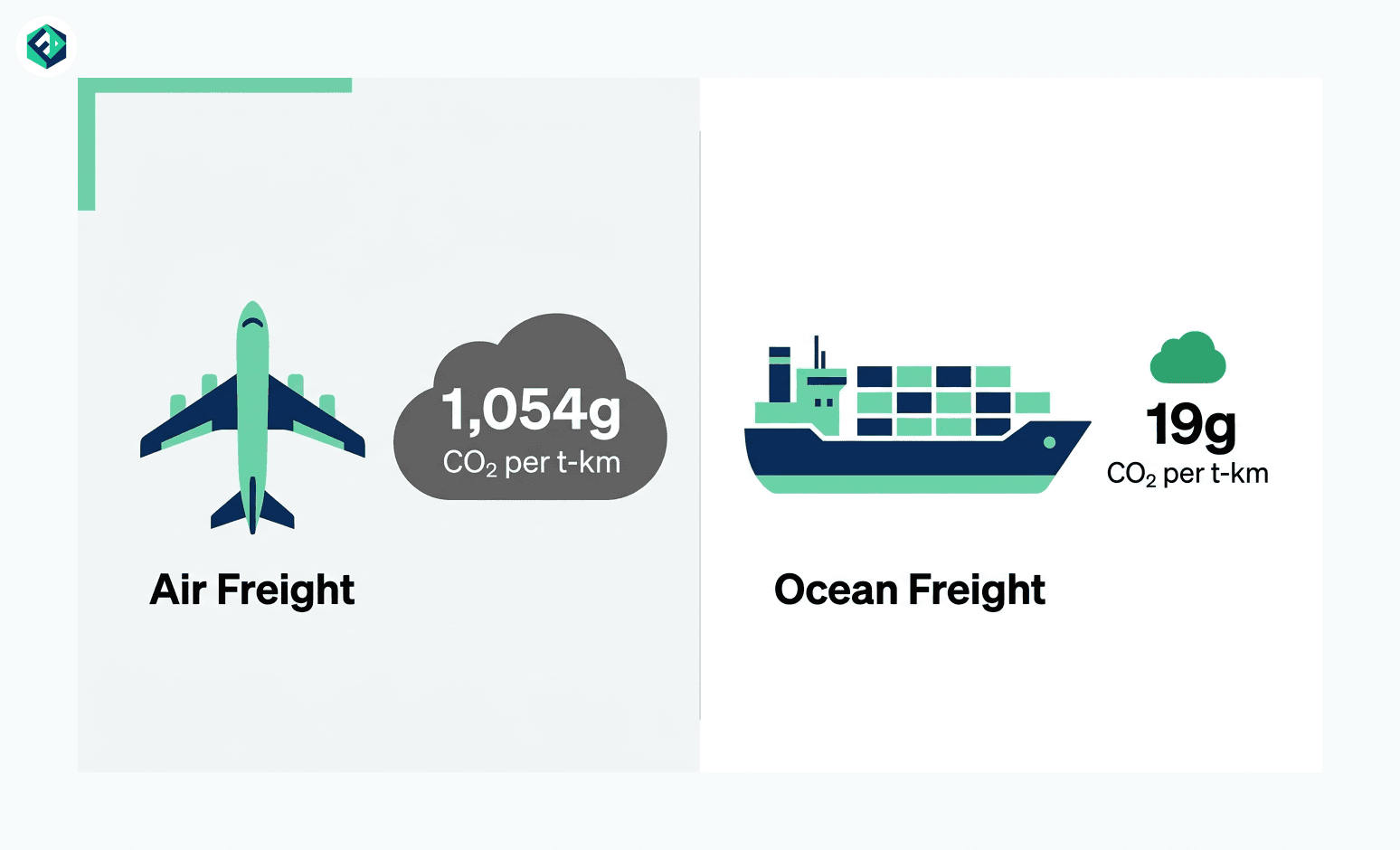 A comparison chart showing the carbon emissions intensity of air freight versus maritime ocean shipping