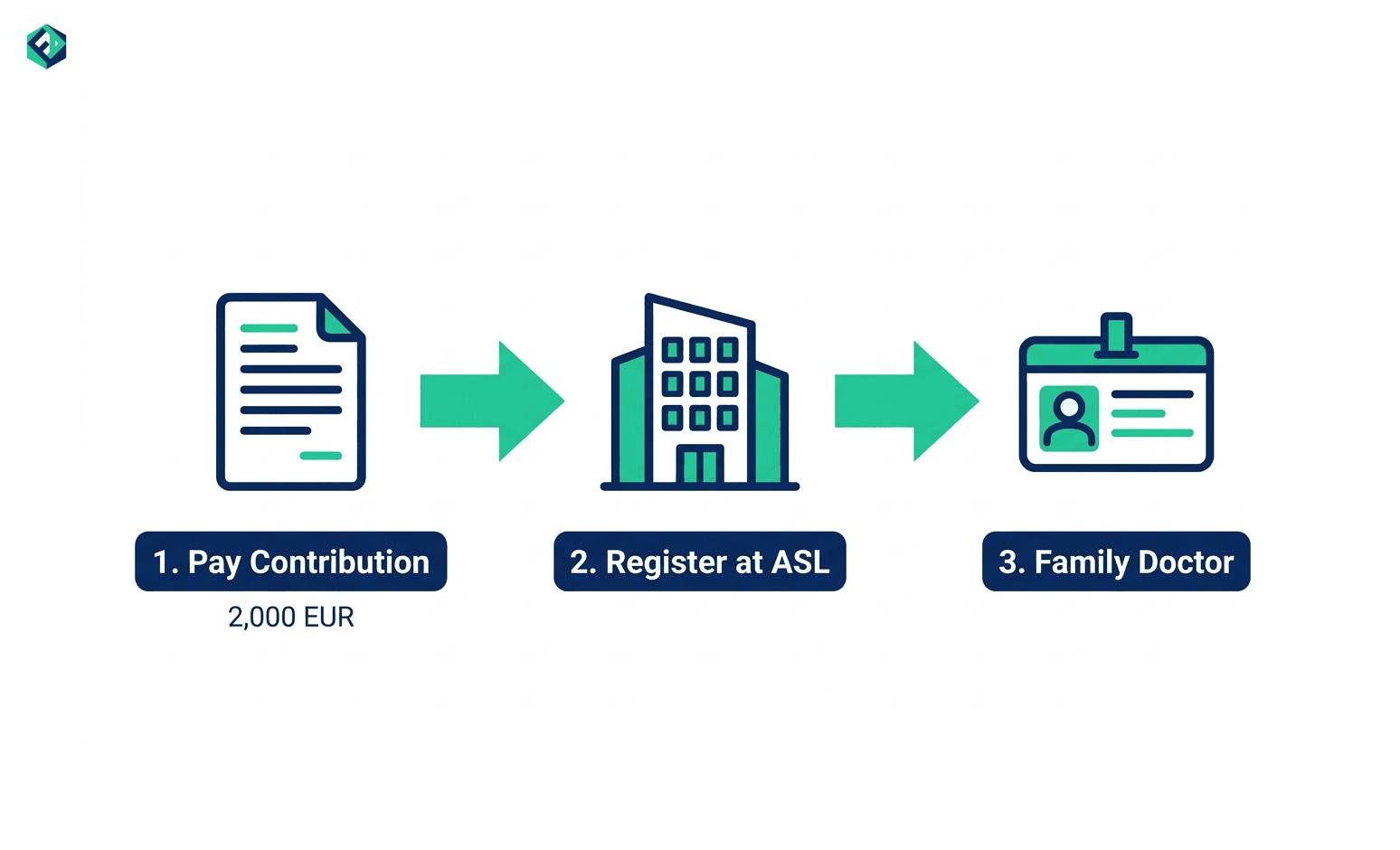 A 3-step process flowchart outlining voluntary healthcare enrollment in Italy's national health service (SSN) for retirees.
