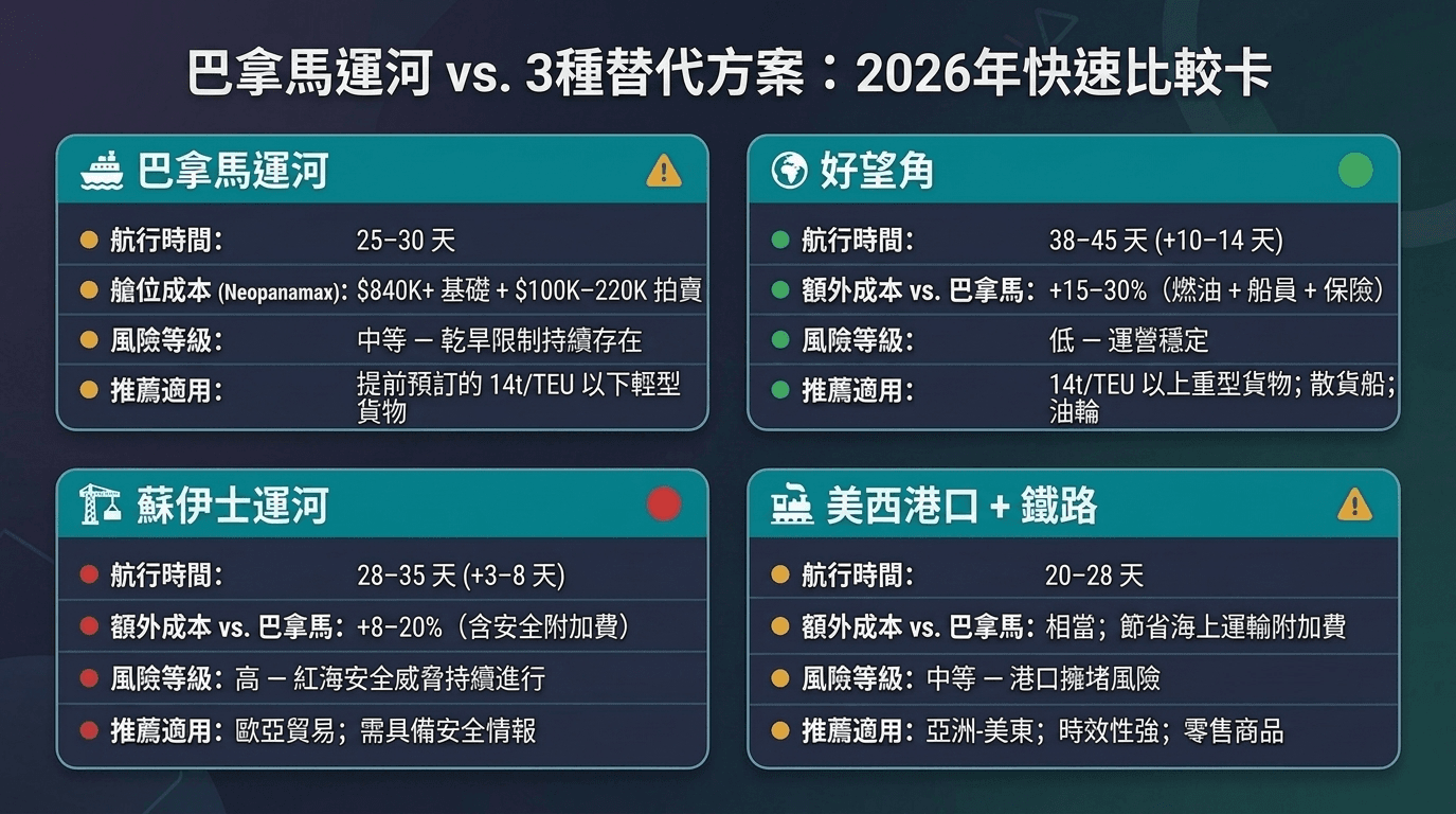 快速比較矩陣:巴拿馬運河vs.三大全球航運替代方案(2026).png